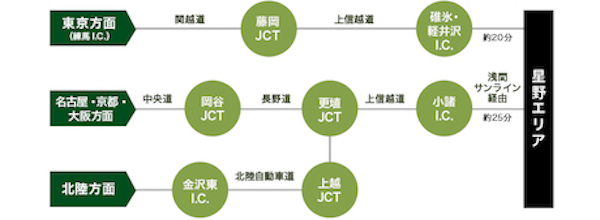 ハルニレテラス　アクセス